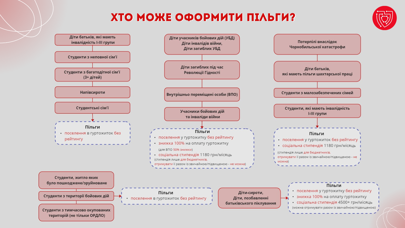 Інформація про пільги